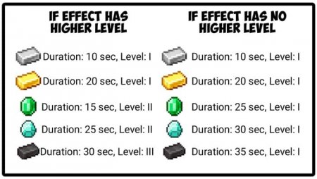 Характеристики эффектов в Minecraft PE