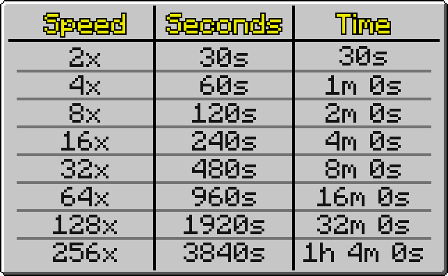 Таблица стоимости времени для ускорения в Майнкрафт ПЕ (Бедрок)